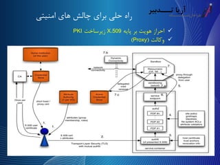 ‫امنیتی‬ ‫های‬ ‫چالش‬ ‫برای‬ ‫حلی‬ ‫راه‬
‫احراز‬‫هویت‬‫بر‬‫پایه‬X.509‫زیرساخت‬PKI
‫وکالت‬(Proxy)
Authentication
Request
Auth
DB
C=GCG=IPM
/L=Iran-Grid
/CN=Mohammad Reza
Gerami
VOMS
AC
VOMS
AC
 