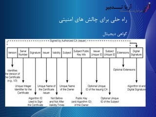 ‫امنیتی‬ ‫های‬ ‫چالش‬ ‫برای‬ ‫حلی‬ ‫راه‬
‫دیجیتال‬ ‫گواهی‬
 