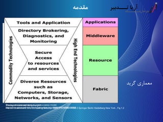 ‫مقدمه‬
Sharing of resources using the grid
Anirban Chakrabarti, Grid Computing Security, ISBN 978-3-540-44492-3 Springer Berlin Heidelberg New York , Fig 1.2
The layered Grid architecture and hourglass model.
http://www.sciencedirect.com/science/article/pii/S0957417409001936#
‫معماری‬‫گرید‬
 