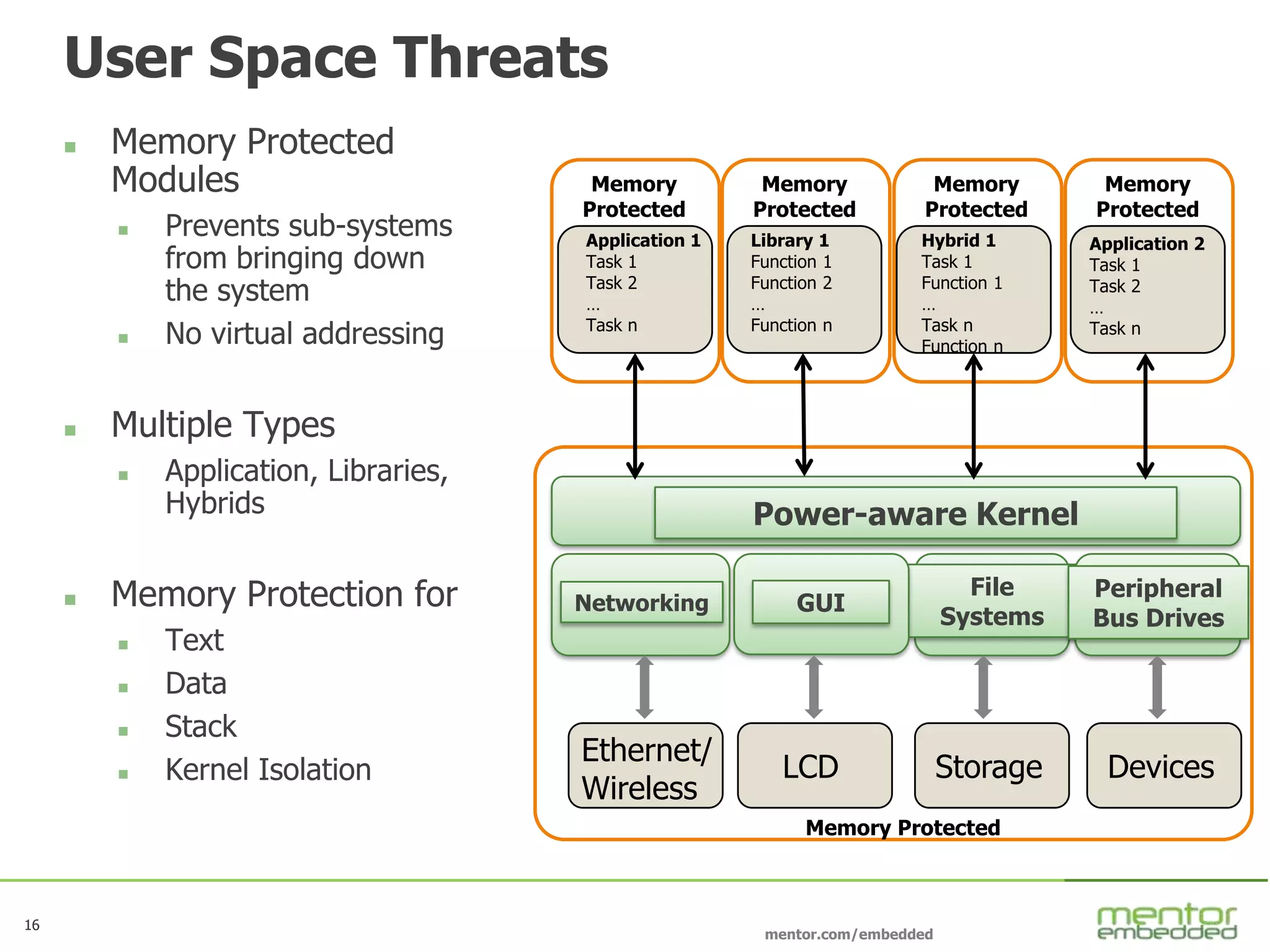 16
mentor.com/embedded
16
User Space Threats
 Memory Protected
Modules
 Prevents sub-systems
from bringing down
the system
 No virtual addressing
 Multiple Types
 Application, Libraries,
Hybrids
 Memory Protection for
 Text
 Data
 Stack
 Kernel Isolation
Memory Protected
Memory
Protected
Memory
Protected
Memory
Protected
File
Systems
Peripheral
Bus Drives
GUI
Power-aware Kernel
StorageLCD
Ethernet/
Wireless
Devices
Memory
Protected
Application 1
Task 1
Task 2
…
Task n
Library 1
Function 1
Function 2
…
Function n
Hybrid 1
Task 1
Function 1
…
Task n
Function n
Application 2
Task 1
Task 2
…
Task n
Networking
 