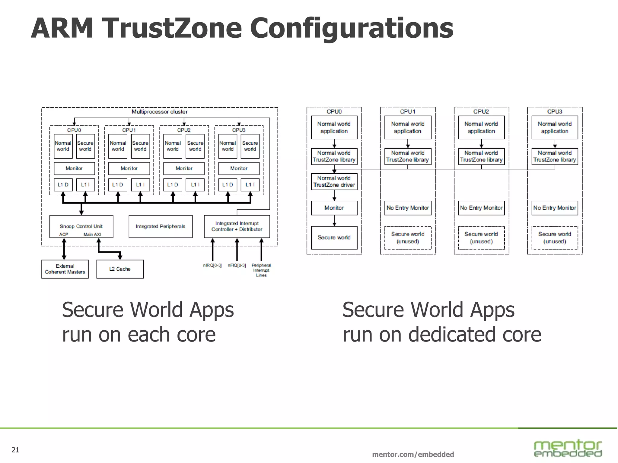 21
mentor.com/embedded
21
Secure World Apps
run on each core
Secure World Apps
run on dedicated core
ARM TrustZone Configurations
 