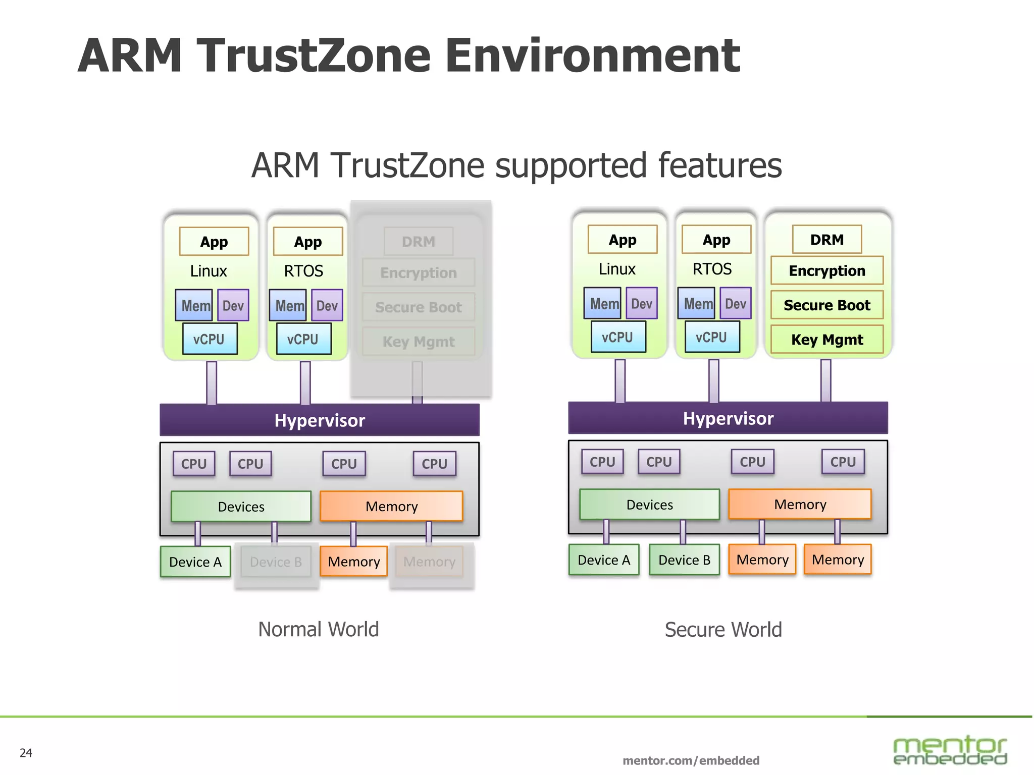 24
mentor.com/embedded
24
ARM TrustZone Environment
ARM TrustZone supported features
CPU
MemoryDevices
CPU CPU CPU
Hypervisor
Mem Dev
App
RTOS
DRM
vCPU
Device A Device B Memory Memory
Normal World Secure World
Encryption
Secure Boot
Key Mgmt
Mem Dev
App
Linux
vCPU
CPU
MemoryDevices
CPU CPU CPU
Hypervisor
Mem Dev
App
RTOS
DRM
vCPU
Device A Device B Memory Memory
Encryption
Secure Boot
Key Mgmt
Mem Dev
App
Linux
vCPU
 