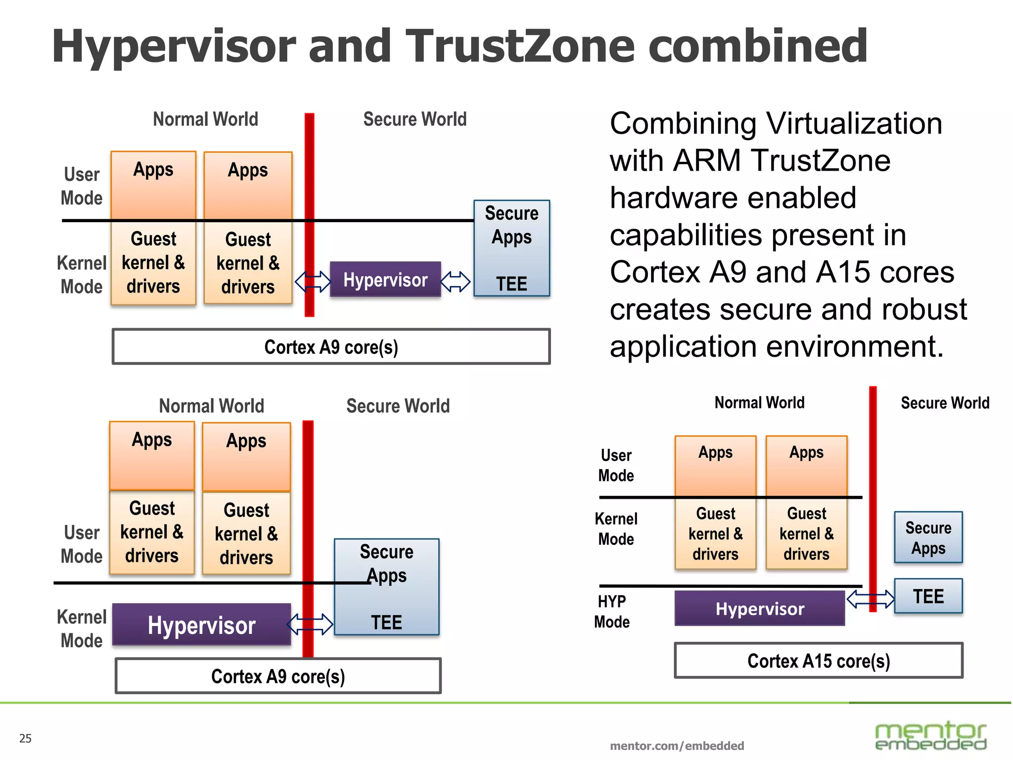 25
mentor.com/embedded
25
Hypervisor and TrustZone combined
Apps
Guest
kernel &
drivers
Apps
Guest
kernel &
drivers
HypervisorHYP
Mode
Kernel
Mode
User
Mode
Normal World
Secure
Apps
Cortex A15 core(s)
TEE
Secure World
Hypervisor
Apps
Guest
kernel &
drivers
Apps
Guest
kernel &
drivers
Secure
Apps
TEE
Kernel
Mode
User
Mode
Normal World Secure World
Hypervisor
Secure
Apps
TEE
Normal World Secure World
User
Mode
Kernel
Mode
Cortex A9 core(s)
Cortex A9 core(s)
Guest
kernel &
drivers
Apps Apps
Guest
kernel &
drivers
Combining Virtualization
with ARM TrustZone
hardware enabled
capabilities present in
Cortex A9 and A15 cores
creates secure and robust
application environment.
 