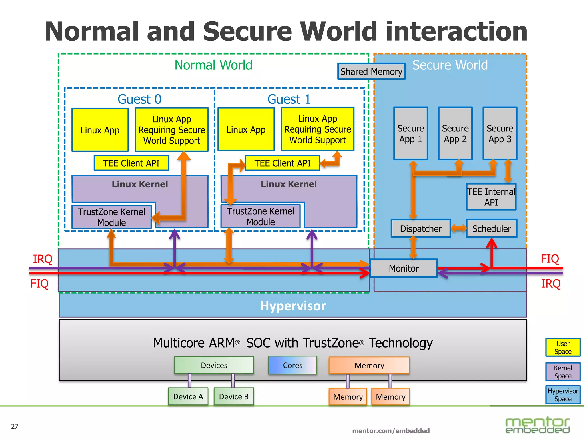27
mentor.com/embedded
27
Hypervisor
Normal World
Guest 1
Secure World
Guest 0
Normal and Secure World interaction
Linux App
Linux App
Requiring Secure
World Support
Multicore ARM® SOC with TrustZone® Technology
MemoryDevices
Device A Device B Memory Memory
Scheduler
Linux Kernel
TrustZone Kernel
Module
TEE Internal
API
Secure
App 1
Cores
TrustZone Kernel
Module
Secure
App 2
Secure
App 3
Dispatcher
Monitor
Shared Memory
Linux App
Linux App
Requiring Secure
World Support
TEE Client API
Linux Kernel
TEE Client API
Kernel
Space
User
Space
Hypervisor
Space
FIQ
IRQFIQ
IRQ
 