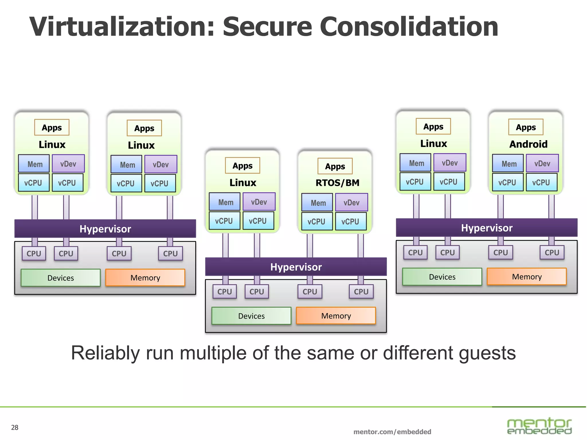 28
mentor.com/embedded
28
Virtualization: Secure Consolidation
CPU
MemoryDevices
CPU CPU CPU
Hypervisor
Mem vDev
Apps
Linux
vCPU vCPU
Mem vDev
Apps
Android
vCPU vCPU
CPU
MemoryDevices
CPU CPU CPU
Hypervisor
Mem vDev
Apps
Linux
vCPU vCPU
Mem vDev
Apps
Linux
vCPU vCPU
CPU
MemoryDevices
CPU CPU CPU
Hypervisor
Mem vDev
Apps
Linux
vCPU vCPU
Mem vDev
Apps
RTOS/BM
vCPU vCPU
Reliably run multiple of the same or different guests
 