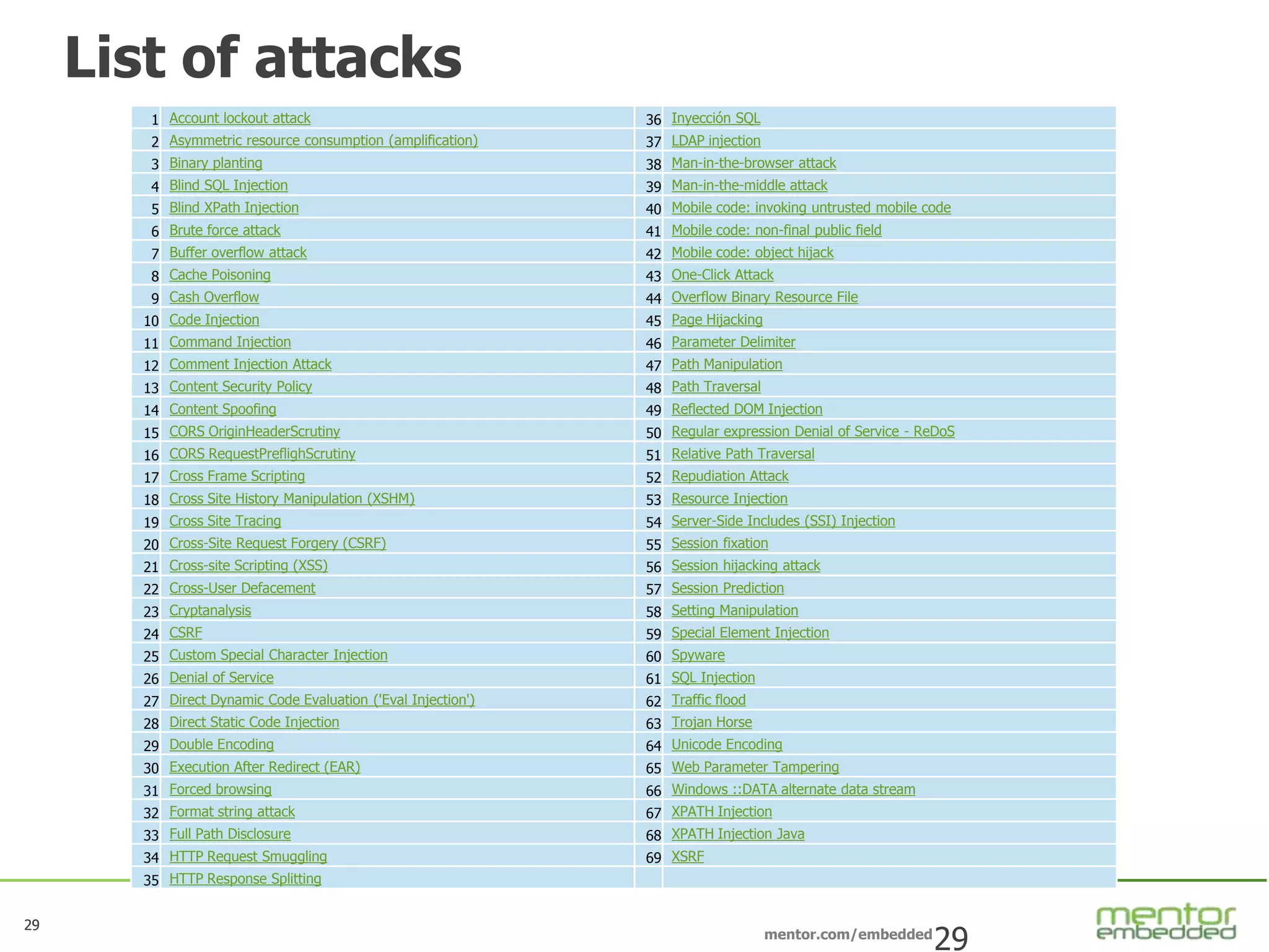 29
mentor.com/embedded
29
List of attacks
29
1 Account lockout attack
2 Asymmetric resource consumption (amplification)
3 Binary planting
4 Blind SQL Injection
5 Blind XPath Injection
6 Brute force attack
7 Buffer overflow attack
8 Cache Poisoning
9 Cash Overflow
10 Code Injection
11 Command Injection
12 Comment Injection Attack
13 Content Security Policy
14 Content Spoofing
15 CORS OriginHeaderScrutiny
16 CORS RequestPreflighScrutiny
17 Cross Frame Scripting
18 Cross Site History Manipulation (XSHM)
19 Cross Site Tracing
20 Cross-Site Request Forgery (CSRF)
21 Cross-site Scripting (XSS)
22 Cross-User Defacement
23 Cryptanalysis
24 CSRF
25 Custom Special Character Injection
26 Denial of Service
27 Direct Dynamic Code Evaluation ('Eval Injection')
28 Direct Static Code Injection
29 Double Encoding
30 Execution After Redirect (EAR)
31 Forced browsing
32 Format string attack
33 Full Path Disclosure
34 HTTP Request Smuggling
35 HTTP Response Splitting
36 Inyección SQL
37 LDAP injection
38 Man-in-the-browser attack
39 Man-in-the-middle attack
40 Mobile code: invoking untrusted mobile code
41 Mobile code: non-final public field
42 Mobile code: object hijack
43 One-Click Attack
44 Overflow Binary Resource File
45 Page Hijacking
46 Parameter Delimiter
47 Path Manipulation
48 Path Traversal
49 Reflected DOM Injection
50 Regular expression Denial of Service - ReDoS
51 Relative Path Traversal
52 Repudiation Attack
53 Resource Injection
54 Server-Side Includes (SSI) Injection
55 Session fixation
56 Session hijacking attack
57 Session Prediction
58 Setting Manipulation
59 Special Element Injection
60 Spyware
61 SQL Injection
62 Traffic flood
63 Trojan Horse
64 Unicode Encoding
65 Web Parameter Tampering
66 Windows ::DATA alternate data stream
67 XPATH Injection
68 XPATH Injection Java
69 XSRF
 