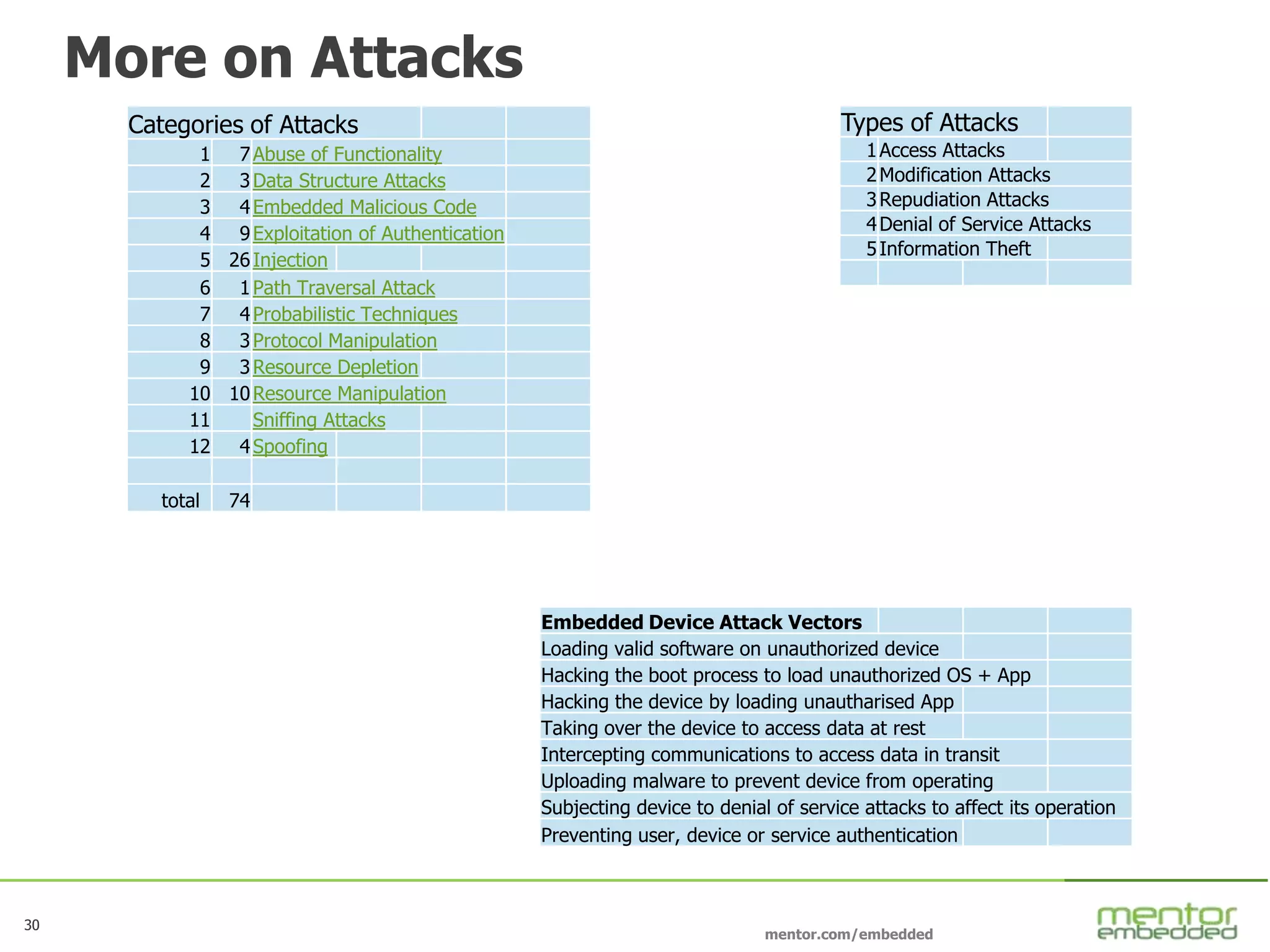 30
mentor.com/embedded
30
More on Attacks
Categories of Attacks
1 7Abuse of Functionality
2 3Data Structure Attacks
3 4Embedded Malicious Code
4 9Exploitation of Authentication
5 26Injection
6 1Path Traversal Attack
7 4Probabilistic Techniques
8 3Protocol Manipulation
9 3Resource Depletion
10 10Resource Manipulation
11 Sniffing Attacks
12 4Spoofing
total 74
Types of Attacks
1Access Attacks
2Modification Attacks
3Repudiation Attacks
4Denial of Service Attacks
5Information Theft
Embedded Device Attack Vectors
Loading valid software on unauthorized device
Hacking the boot process to load unauthorized OS + App
Hacking the device by loading unautharised App
Taking over the device to access data at rest
Intercepting communications to access data in transit
Uploading malware to prevent device from operating
Subjecting device to denial of service attacks to affect its operation
Preventing user, device or service authentication
 