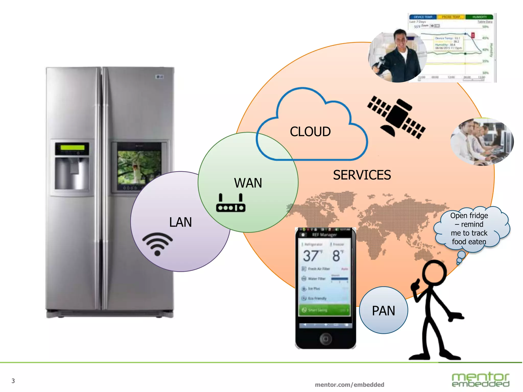 3
mentor.com/embedded
33
SERVICES
LAN
WAN
CLOUD
PAN
Open fridge
– remind
me to track
food eaten
 