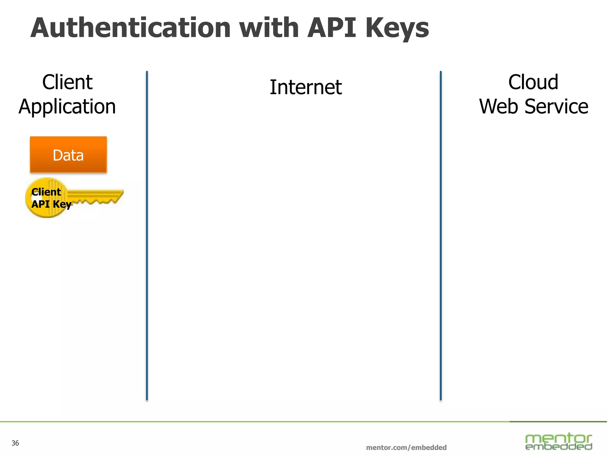 36
mentor.com/embedded
36
Authentication with API Keys
Client
Application
Internet Cloud
Web Service
Data
Client
API Key
 