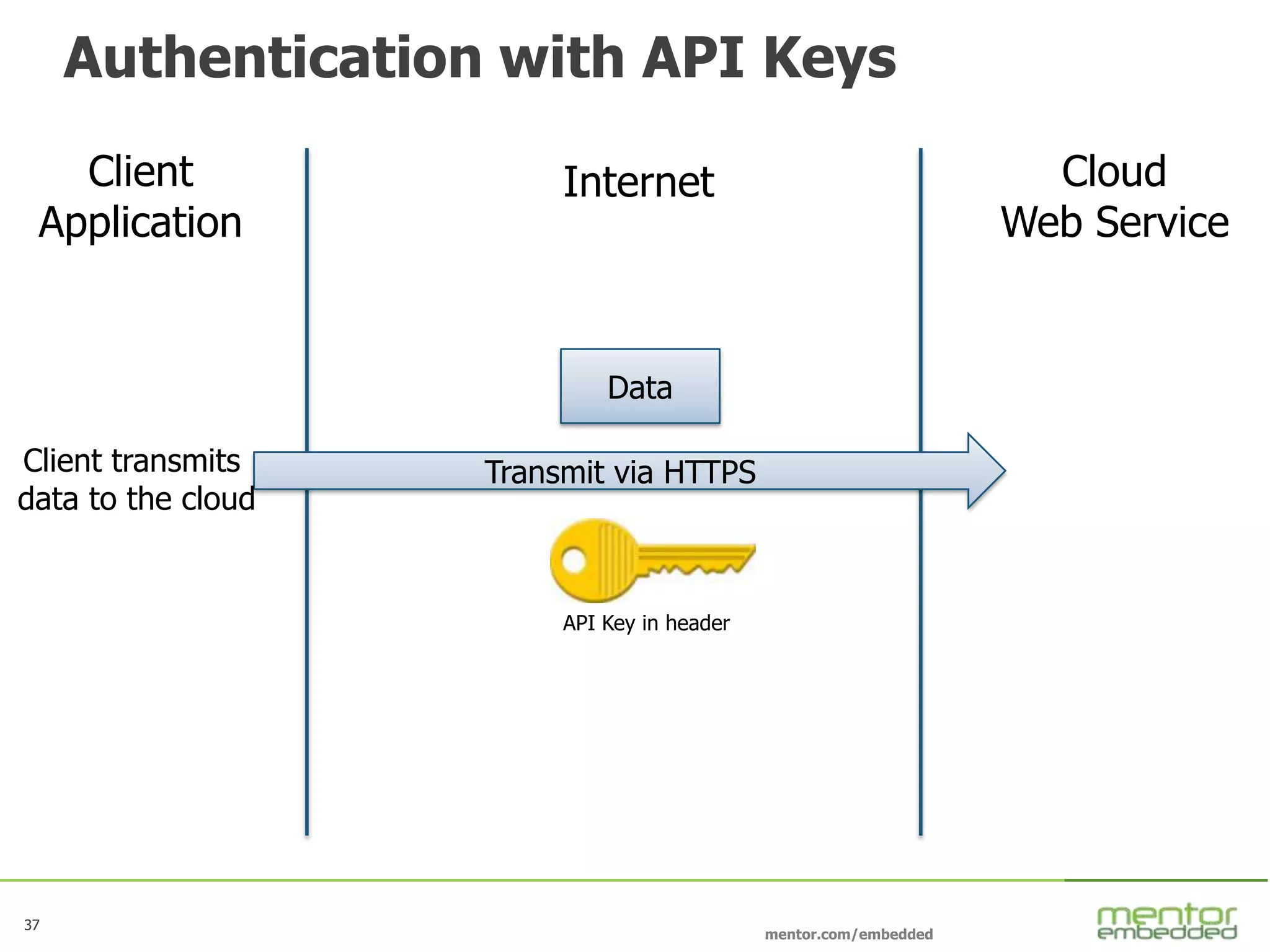 37
mentor.com/embedded
37
Authentication with API Keys
Client
Application
Internet Cloud
Web Service
API Key in header
Transmit via HTTPS
Data
Client transmits
data to the cloud
 