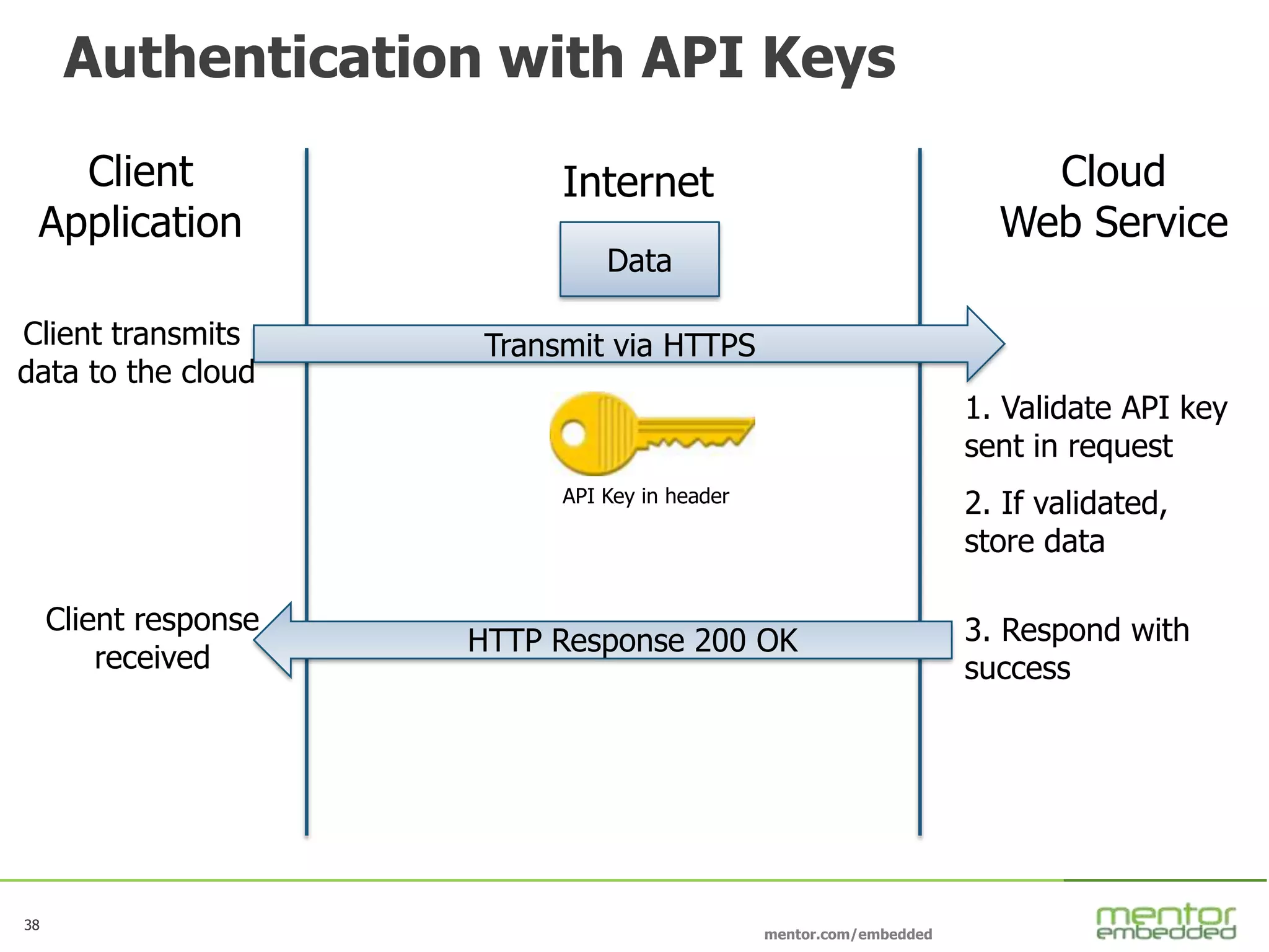 38
mentor.com/embedded
38
Authentication with API Keys
Client
Application
Internet Cloud
Web Service
API Key in header
Transmit via HTTPS
Data
Client transmits
data to the cloud
1. Validate API key
sent in request
2. If validated,
store data
3. Respond with
success
HTTP Response 200 OK
Client response
received
 