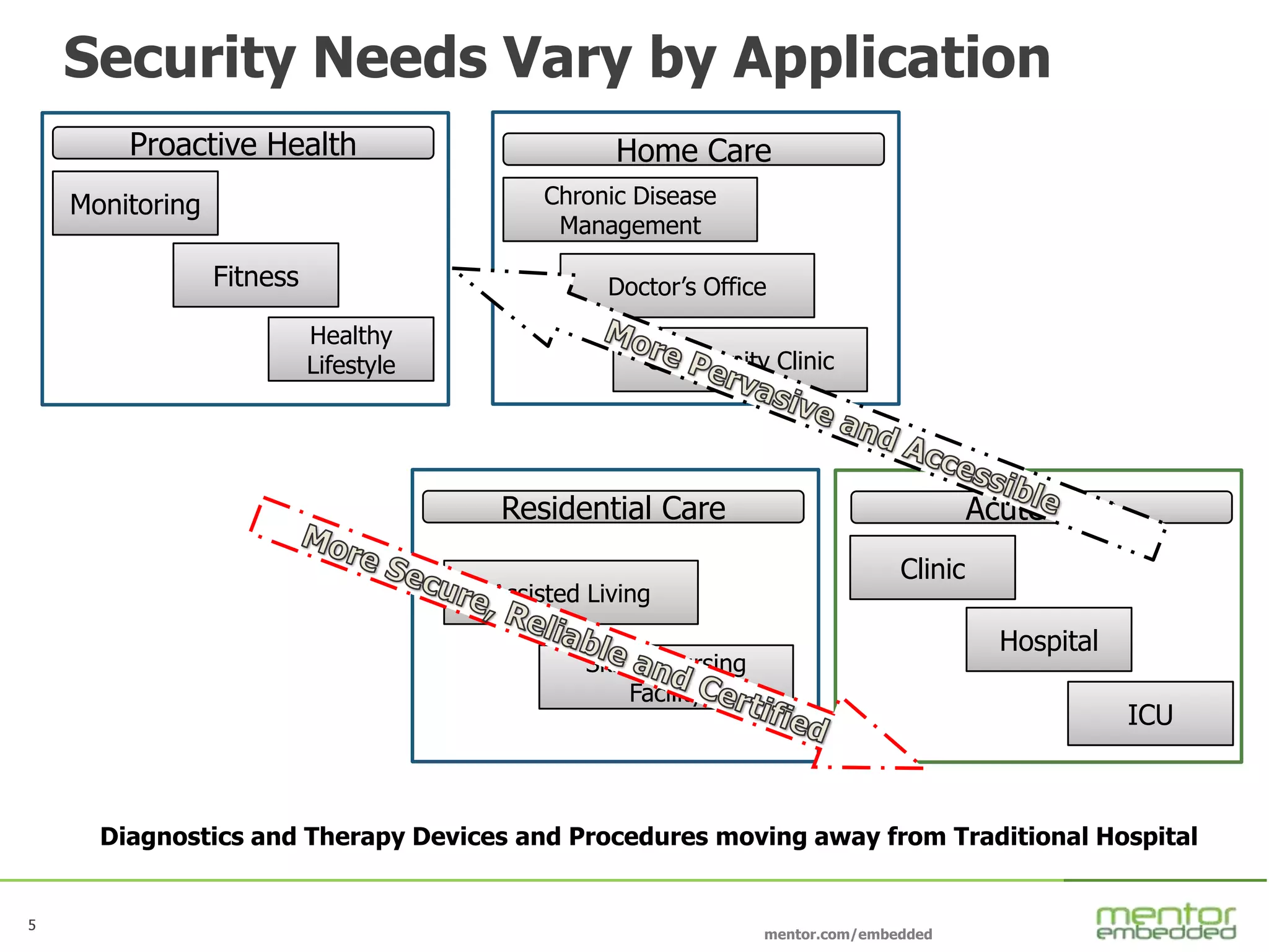 5
mentor.com/embedded
5
Security Needs Vary by Application
Acute Care
Proactive Health
Monitoring
Fitness
Healthy
Lifestyle
Clinic
Hospital
ICU
Home Care
Chronic Disease
Management
Doctor’s Office
Community Clinic
Residential Care
Assisted Living
Skilled Nursing
Facility
Diagnostics and Therapy Devices and Procedures moving away from Traditional Hospital
 