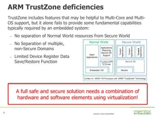 22
mentor.com/embedded
22
ARM TrustZone deficiencies
TrustZone includes features that may be helpful to Multi-Core and Multi-
OS support, but it alone fails to provide some fundamental capabilities
typically required by an embedded system:
— No separation of Normal World resources from Secure World
— No Separation of multiple,
non-Secure Domains
— Limited Device Register Data
Save/Restore Function
A full safe and secure solution needs a combination of
hardware and software elements using virtualization!
 