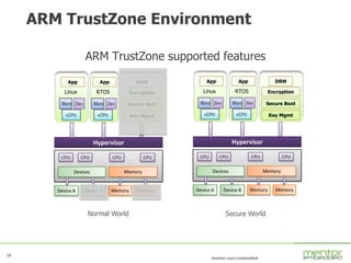 24
mentor.com/embedded
24
ARM TrustZone Environment
ARM TrustZone supported features
CPU
MemoryDevices
CPU CPU CPU
Hypervisor
Mem Dev
App
RTOS
DRM
vCPU
Device A Device B Memory Memory
Normal World Secure World
Encryption
Secure Boot
Key Mgmt
Mem Dev
App
Linux
vCPU
CPU
MemoryDevices
CPU CPU CPU
Hypervisor
Mem Dev
App
RTOS
DRM
vCPU
Device A Device B Memory Memory
Encryption
Secure Boot
Key Mgmt
Mem Dev
App
Linux
vCPU
 