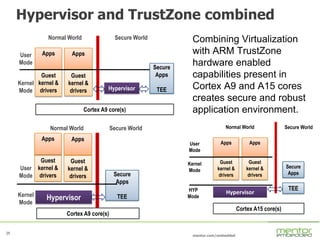 25
mentor.com/embedded
25
Hypervisor and TrustZone combined
Apps
Guest
kernel &
drivers
Apps
Guest
kernel &
drivers
HypervisorHYP
Mode
Kernel
Mode
User
Mode
Normal World
Secure
Apps
Cortex A15 core(s)
TEE
Secure World
Hypervisor
Apps
Guest
kernel &
drivers
Apps
Guest
kernel &
drivers
Secure
Apps
TEE
Kernel
Mode
User
Mode
Normal World Secure World
Hypervisor
Secure
Apps
TEE
Normal World Secure World
User
Mode
Kernel
Mode
Cortex A9 core(s)
Cortex A9 core(s)
Guest
kernel &
drivers
Apps Apps
Guest
kernel &
drivers
Combining Virtualization
with ARM TrustZone
hardware enabled
capabilities present in
Cortex A9 and A15 cores
creates secure and robust
application environment.
 