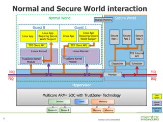 27
mentor.com/embedded
27
Hypervisor
Normal World
Guest 1
Secure World
Guest 0
Normal and Secure World interaction
Linux App
Linux App
Requiring Secure
World Support
Multicore ARM® SOC with TrustZone® Technology
MemoryDevices
Device A Device B Memory Memory
Scheduler
Linux Kernel
TrustZone Kernel
Module
TEE Internal
API
Secure
App 1
Cores
TrustZone Kernel
Module
Secure
App 2
Secure
App 3
Dispatcher
Monitor
Shared Memory
Linux App
Linux App
Requiring Secure
World Support
TEE Client API
Linux Kernel
TEE Client API
Kernel
Space
User
Space
Hypervisor
Space
FIQ
IRQFIQ
IRQ
 