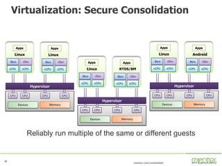 28
mentor.com/embedded
28
Virtualization: Secure Consolidation
CPU
MemoryDevices
CPU CPU CPU
Hypervisor
Mem vDev
Apps
Linux
vCPU vCPU
Mem vDev
Apps
Android
vCPU vCPU
CPU
MemoryDevices
CPU CPU CPU
Hypervisor
Mem vDev
Apps
Linux
vCPU vCPU
Mem vDev
Apps
Linux
vCPU vCPU
CPU
MemoryDevices
CPU CPU CPU
Hypervisor
Mem vDev
Apps
Linux
vCPU vCPU
Mem vDev
Apps
RTOS/BM
vCPU vCPU
Reliably run multiple of the same or different guests
 