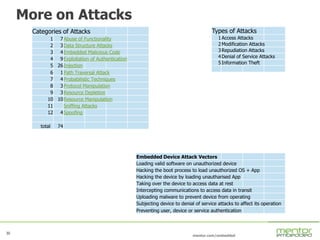 30
mentor.com/embedded
30
More on Attacks
Categories of Attacks
1 7Abuse of Functionality
2 3Data Structure Attacks
3 4Embedded Malicious Code
4 9Exploitation of Authentication
5 26Injection
6 1Path Traversal Attack
7 4Probabilistic Techniques
8 3Protocol Manipulation
9 3Resource Depletion
10 10Resource Manipulation
11 Sniffing Attacks
12 4Spoofing
total 74
Types of Attacks
1Access Attacks
2Modification Attacks
3Repudiation Attacks
4Denial of Service Attacks
5Information Theft
Embedded Device Attack Vectors
Loading valid software on unauthorized device
Hacking the boot process to load unauthorized OS + App
Hacking the device by loading unautharised App
Taking over the device to access data at rest
Intercepting communications to access data in transit
Uploading malware to prevent device from operating
Subjecting device to denial of service attacks to affect its operation
Preventing user, device or service authentication
 