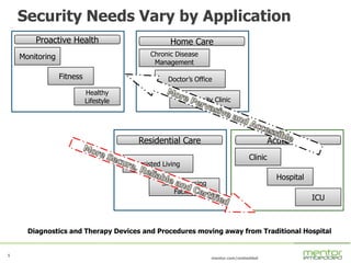 5
mentor.com/embedded
5
Security Needs Vary by Application
Acute Care
Proactive Health
Monitoring
Fitness
Healthy
Lifestyle
Clinic
Hospital
ICU
Home Care
Chronic Disease
Management
Doctor’s Office
Community Clinic
Residential Care
Assisted Living
Skilled Nursing
Facility
Diagnostics and Therapy Devices and Procedures moving away from Traditional Hospital
 
