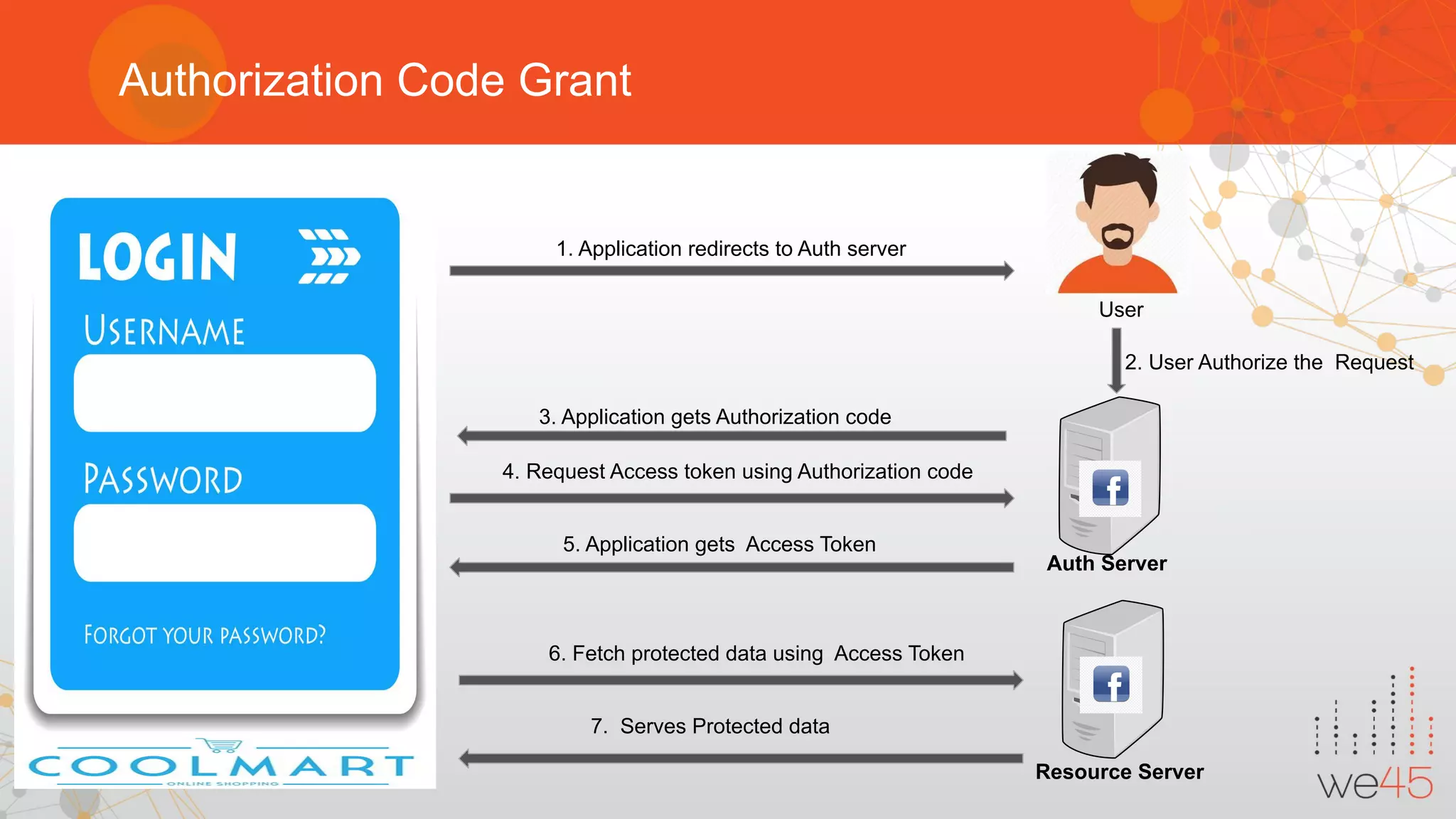 Authorization Code Grant
1. Application redirects to Auth server
4. Request Access token using Authorization code
6. Fetch protected data using Access Token
3. Application gets Authorization code
5. Application gets Access Token
7. Serves Protected data
User
Auth Server
Resource Server
2. User Authorize the Request
 