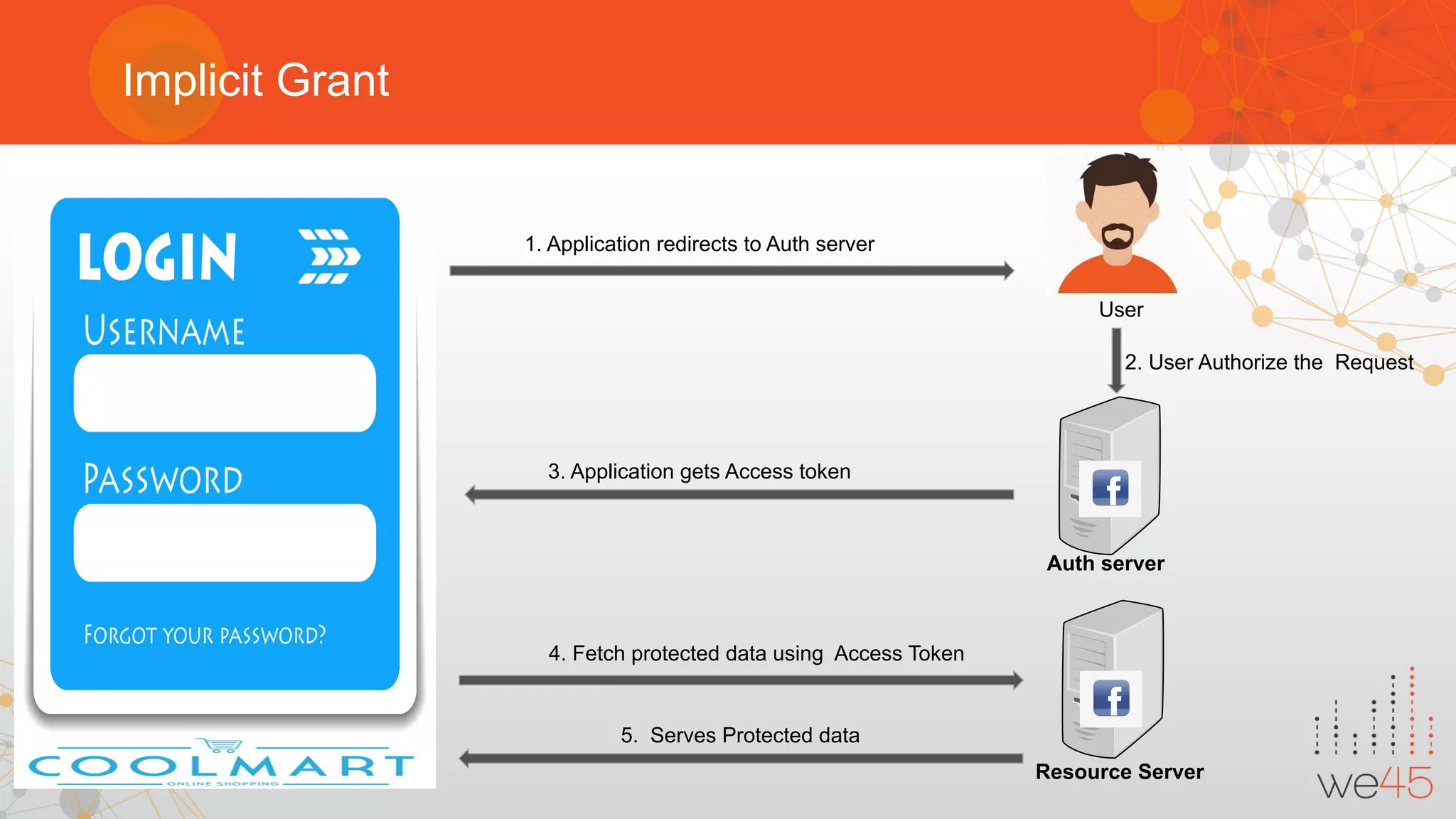 Implicit Grant
1. Application redirects to Auth server
4. Fetch protected data using Access Token
3. Application gets Access token
5. Serves Protected data
User
Auth server
Resource Server
2. User Authorize the Request
 