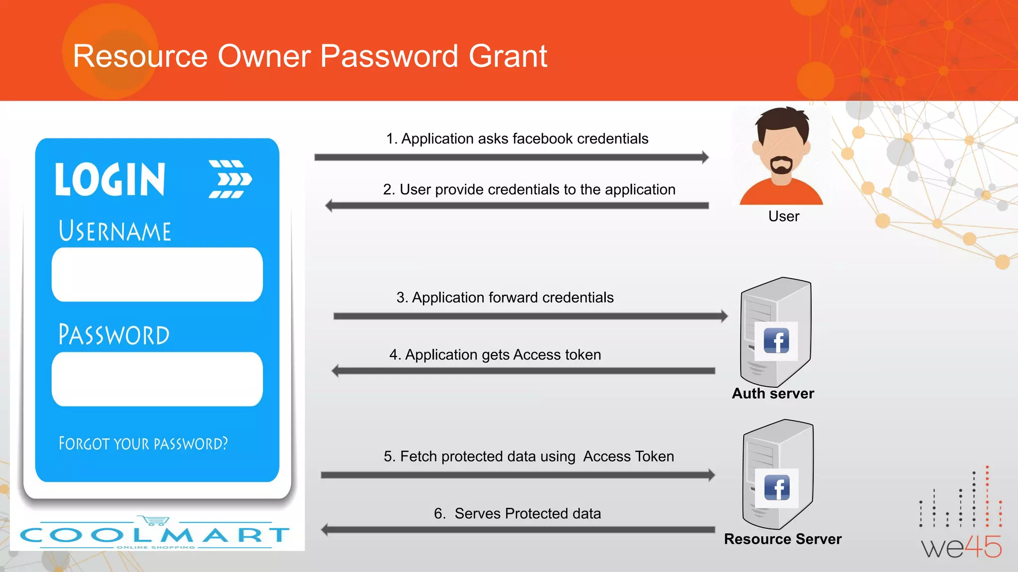 Resource Owner Password Grant
1. Application asks facebook credentials
5. Fetch protected data using Access Token
4. Application gets Access token
6. Serves Protected data
User
Auth server
Resource Server
2. User provide credentials to the application
3. Application forward credentials
 
