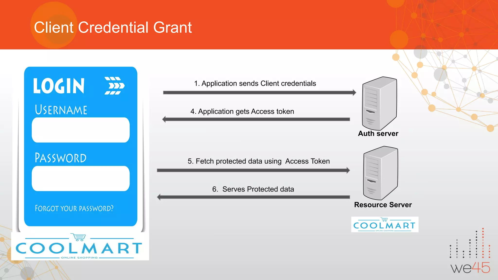 Client Credential Grant
5. Fetch protected data using Access Token
4. Application gets Access token
6. Serves Protected data
Auth server
Resource Server
1. Application sends Client credentials
 