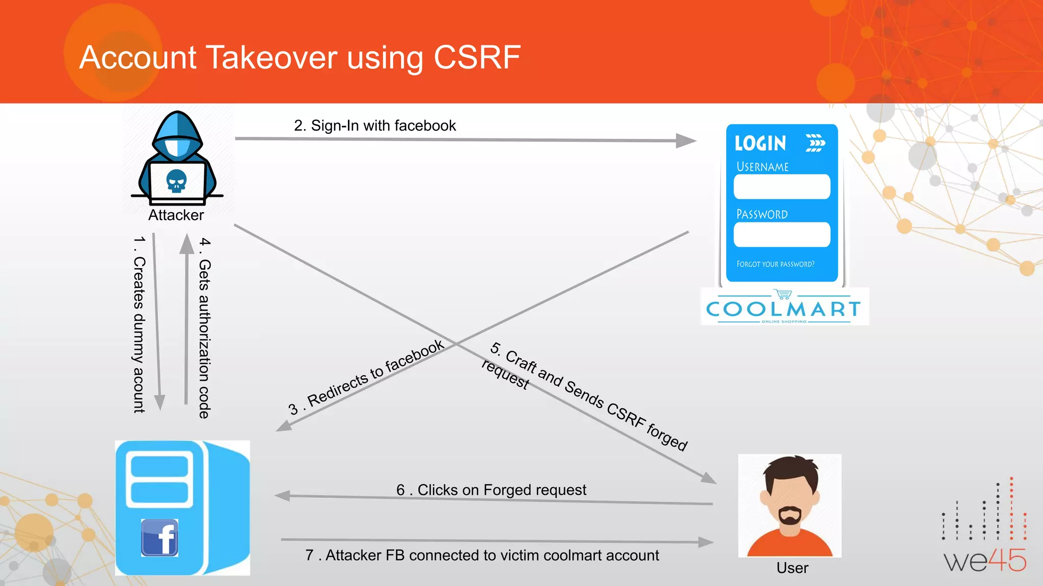 Account Takeover using CSRF
Attacker
User
2. Sign-In with facebook1.Createsdummyacount
3 . Redirects to facebook
4.Getsauthorizationcode
5. Craft and Sends CSRF forged
request
6 . Clicks on Forged request
7 . Attacker FB connected to victim coolmart account
 