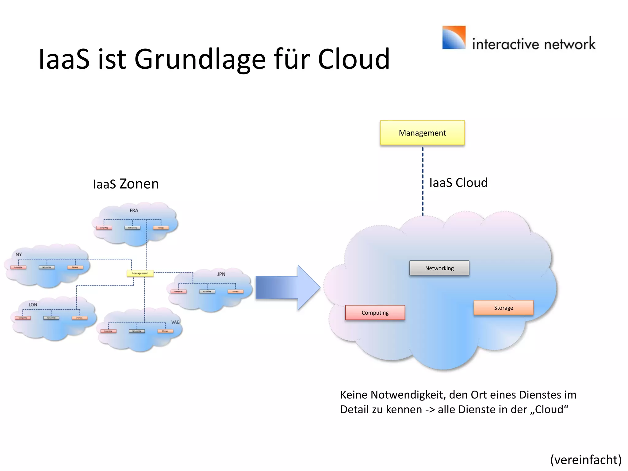 IaaS ist Grundlage für Cloud
Management
Computing
Networking
Storage
IaaS Zonen IaaS Cloud
(vereinfacht)
Keine Notwendigkeit, den Ort eines Dienstes im
Detail zu kennen -> alle Dienste in der „Cloud“
 