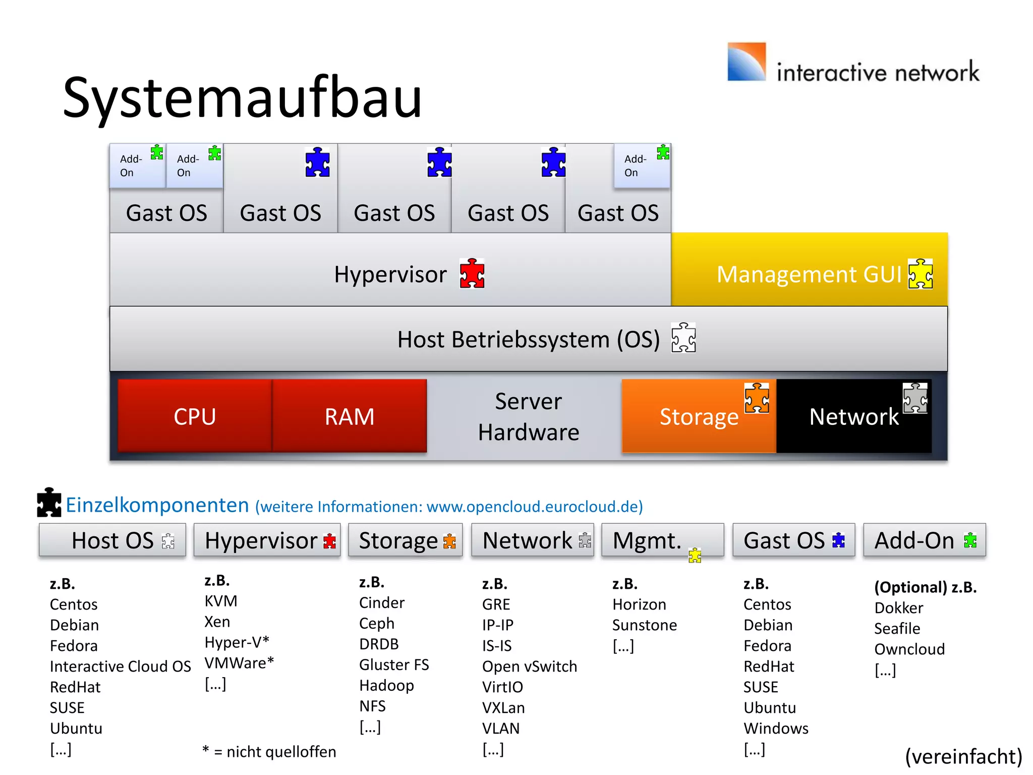 Systemaufbau
Host OS
z.B.
Centos
Debian
Fedora
Interactive Cloud OS
RedHat
SUSE
Ubuntu
[…]
Hypervisor
z.B.
KVM
Xen
Hyper-V*
VMWare*
[…]
Storage
z.B.
Cinder
Ceph
DRDB
Gluster FS
Hadoop
NFS
[…]
Network
z.B.
GRE
IP-IP
IS-IS
Open vSwitch
VirtIO
VXLan
VLAN
[…]
Mgmt.
z.B.
Horizon
Sunstone
[…]
Gast OS
z.B.
Centos
Debian
Fedora
RedHat
SUSE
Ubuntu
Windows
[…]
Add-On
(Optional) z.B.
Dokker
Seafile
Owncloud
[…]
Server
Hardware
Storage NetworkCPU RAM
Gast OS Gast OSGast OS
Add-
On
Add-
On
Management GUI
Gast OS Gast OS
Add-
On
Hypervisor
Host Betriebssystem (OS)
* = nicht quelloffen
Einzelkomponenten (weitere Informationen: www.opencloud.eurocloud.de)
(vereinfacht)
 