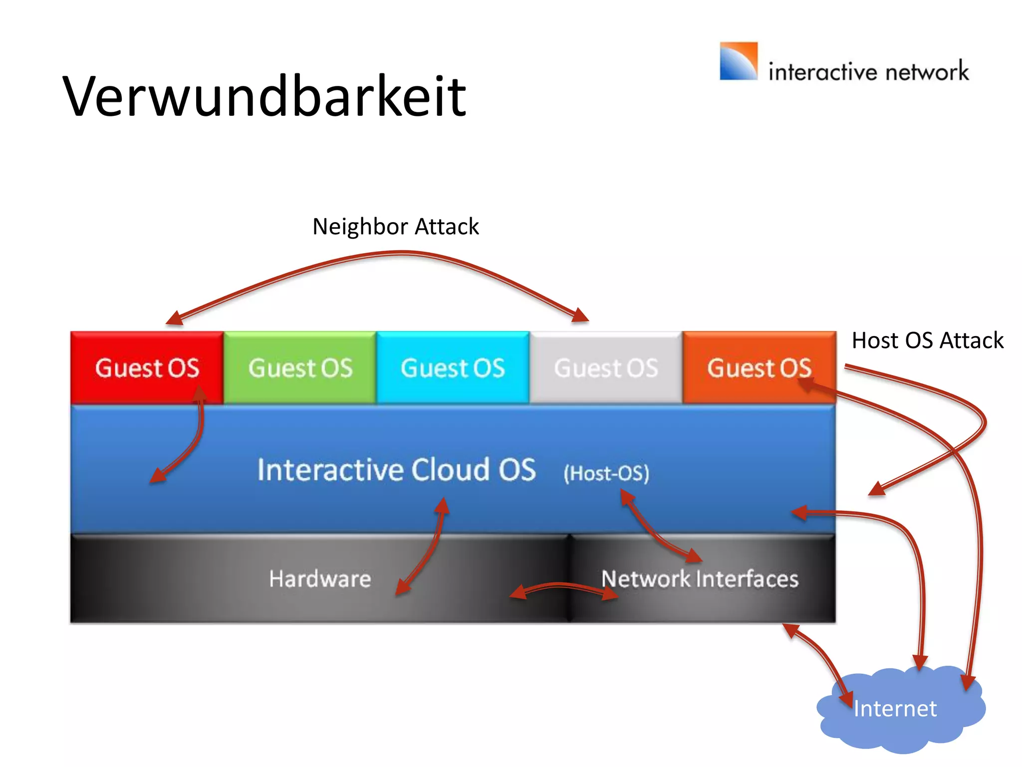 Verwundbarkeit
Neighbor Attack
Host OS Attack
Internet
 
