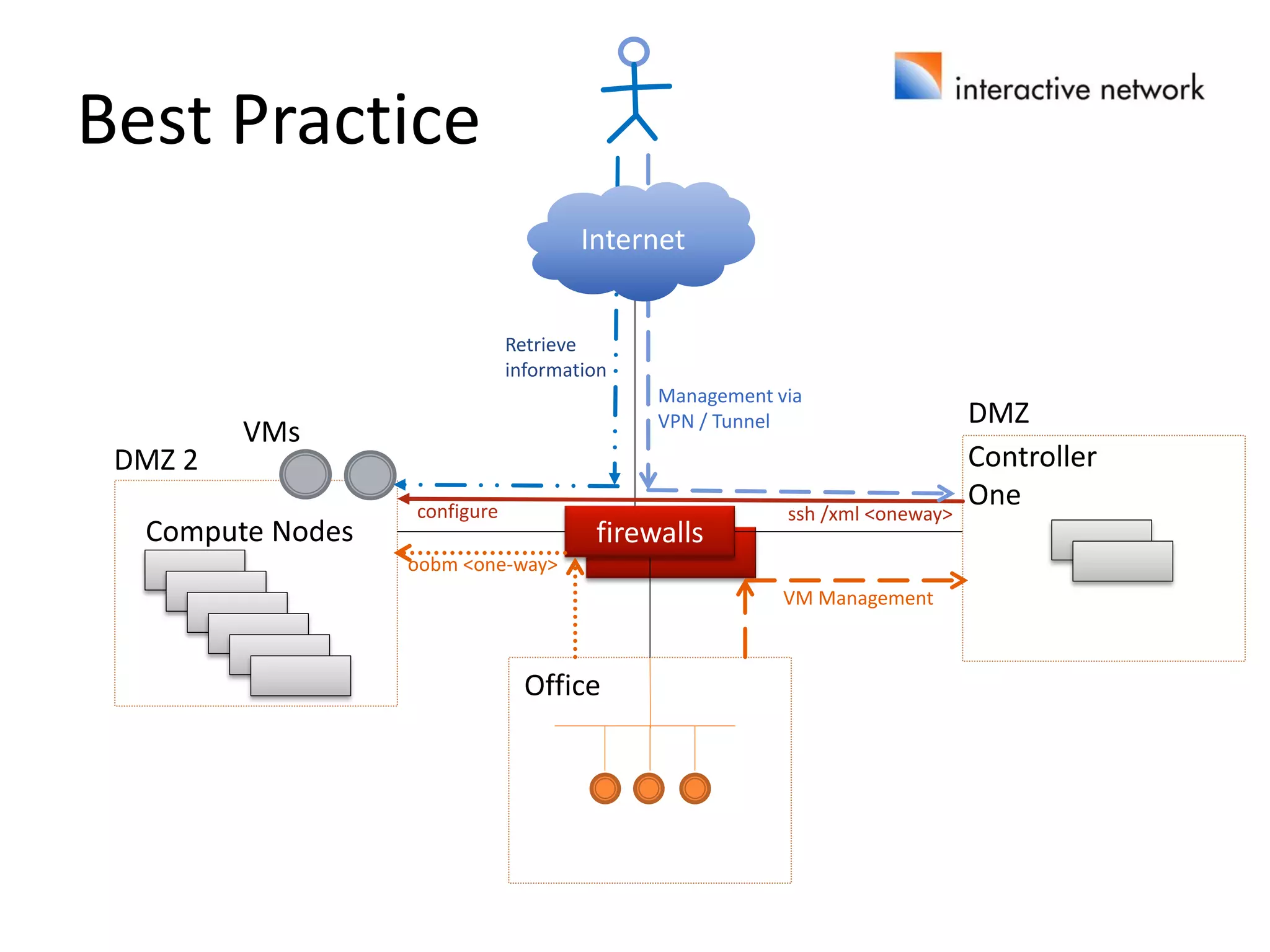 Best Practice
Compute Nodes
Office
DMZ
DMZ 2 Controller
One
firewalls
VMs
Internet
ssh /xml <oneway>
Management via
VPN / Tunnel
Retrieve
information
configure
oobm <one-way>
VM Management
 
