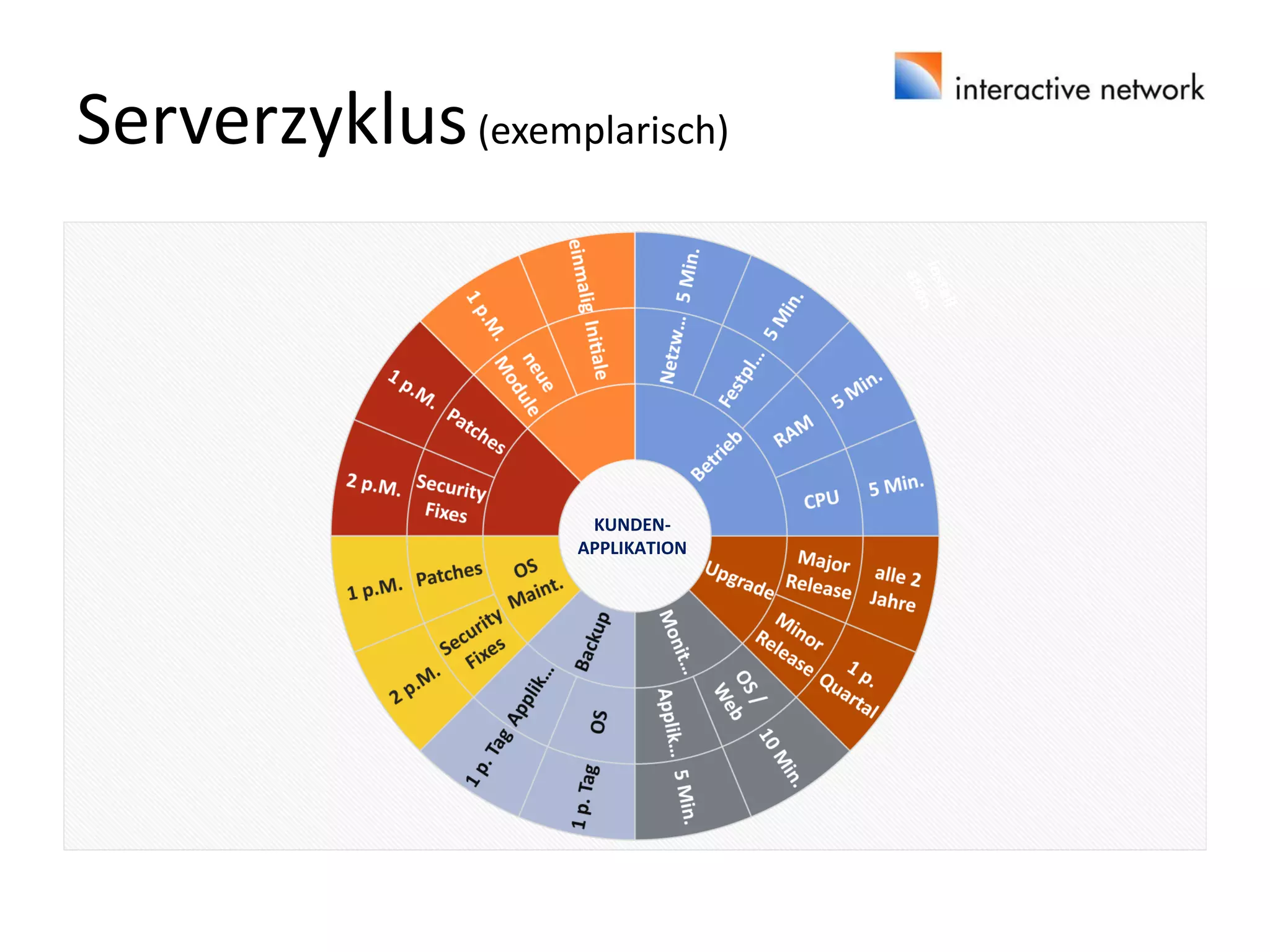 Serverzyklus(exemplarisch)
KUNDEN-
APPLIKATION
 