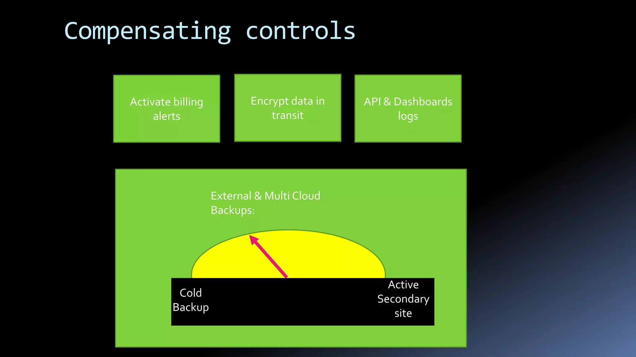 Compensating controls
Activate billing
alerts
API & Dashboards
logs
Cold
Backup
Active
Secondary
site
External & Multi Cloud
Backups:
Encrypt data in
transit
 
