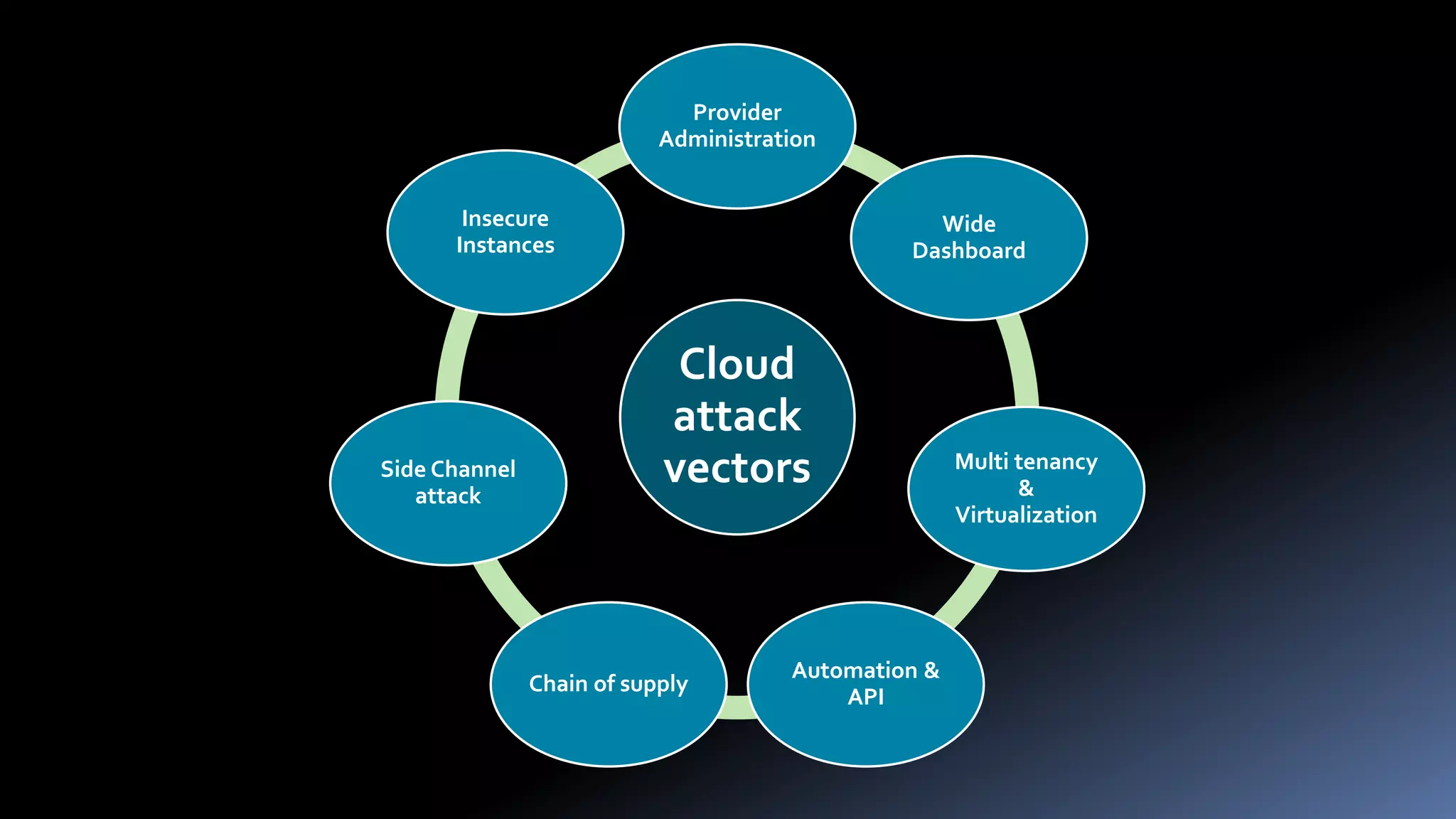 Cloud
attack
vectors
Provider
Administration
Wide
Dashboard
Multi tenancy
&
Virtualization
Automation &
API
Chain of supply
Side Channel
attack
Insecure
Instances
 
