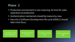 Phase 2
 Production environment is now maturing. Its time for roles
separation at production.
 Authentication mechanism should be mature by now.
 Security in Software Development life cycle (SSDLC) should
take more focus.
vulnerability scan &
penetration tests
Identity Federation
Services
Encryption of data at
rest
Security training for
R&D
 