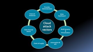 Cloud
attack
vectors
Provider
Administration
Wide
Dashboard
Multi tenancy
&
Virtualization
Automation &
API
Chain of supply
Side Channel
attack
Insecure
Instances
 