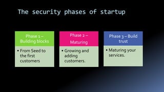 The security phases of startup
Phase 1 –
Building blocks
• From Seed to
the first
customers
Phase 2 –
Maturing
• Growing and
adding
customers.
Phase 3 – Build
trust
• Maturing your
services.
 
