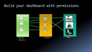 Build your dashboard with permissions
Users &
resources
RolesGroups
 