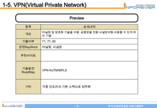 1-5. VPN(Virtual Private Network)

                                 Preview

         항목                              상세내역
                  터널링 및 암호화 기술을 이용, 공중망을 전용 사설망처럼 사용할 수 있게 하
         개요
                  는 기술

       기출여부       71, 77, 80
      관련KeyWord   터널링, 사설망

       추천사이트



       기술발전
                  VPNUTM/MPLS
       RoadMap



         기타       각종 인프라의 기본 스펙으로 정착화




                                   -0-          ㈜ 인포레버컨설팅 교육사업본부
 