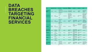 Cyber Security Threats in the Financial Sector | PPTX