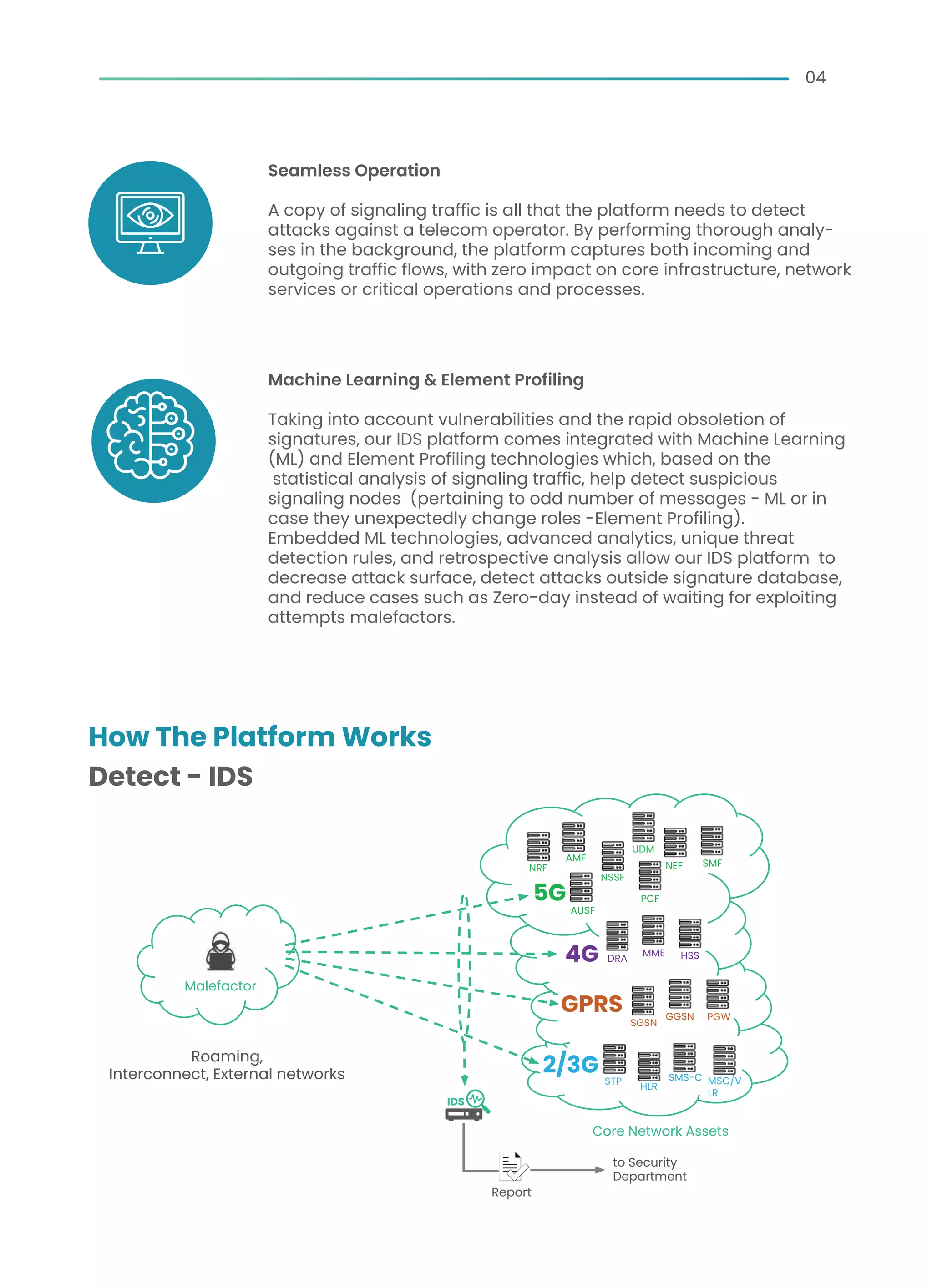 Core Network Assets
Roaming,
Interconnect, External networks
NRF
AMF
NSSF
SMF
AUSF
PCF
UDM
NEF
5G
Malefactor
IDS
Report
to Security
Department
Seamless Operation
A copy of signaling traffic is all that the platform needs to detect
attacks against a telecom operator. By performing thorough analy-
ses in the background, the platform captures both incoming and
outgoing traffic flows, with zero impact on core infrastructure, network
services or critical operations and processes.
Machine Learning & Element Profiling
Taking into account vulnerabilities and the rapid obsoletion of
signatures, our IDS platform comes integrated with Machine Learning
(ML) and Element Profiling technologies which, based on the
statistical analysis of signaling traffic, help detect suspicious
signaling nodes (pertaining to odd number of messages - ML or in
case they unexpectedly change roles -Element Profiling).
Embedded ML technologies, advanced analytics, unique threat
detection rules, and retrospective analysis allow our IDS platform to
decrease attack surface, detect attacks outside signature database,
and reduce cases such as Zero-day instead of waiting for exploiting
attempts malefactors.
04
How The Platform Works
Detect - IDS
PGW
GGSN
GPRS
SGSN
SMS-C MSC/V
LR
HLR
STP
2/3G
MME
DRA HSS
4G
 