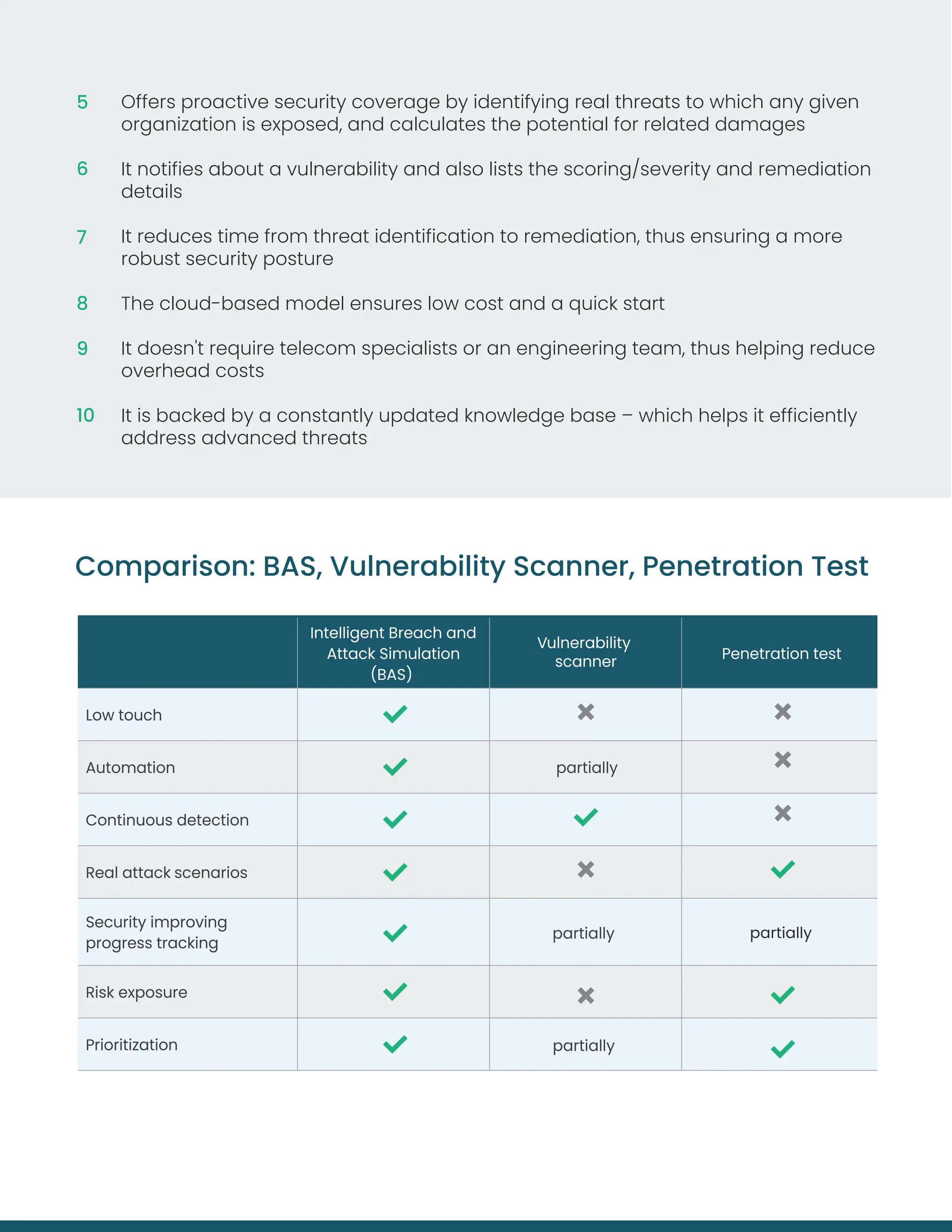 Comparison: BAS, Vulnerability Scanner, Penetration Test
Offers proactive security coverage by identifying real threats to which any given
organization is exposed, and calculates the potential for related damages
It notifies about a vulnerability and also lists the scoring/severity and remediation
details
It reduces time from threat identification to remediation, thus ensuring a more
robust security posture
The cloud-based model ensures low cost and a quick start
It doesn't require telecom specialists or an engineering team, thus helping reduce
overhead costs
It is backed by a constantly updated knowledge base – which helps it efficiently
address advanced threats
partially
Intelligent Breach and
Attack Simulation
(BAS)
Vulnerability
scanner
Penetration test
Low touch
Automation partially
Continuous detection
Real attack scenarios
Security improving
progress tracking
partially
Risk exposure
Prioritization partially
5
6
7
8
9
10
 