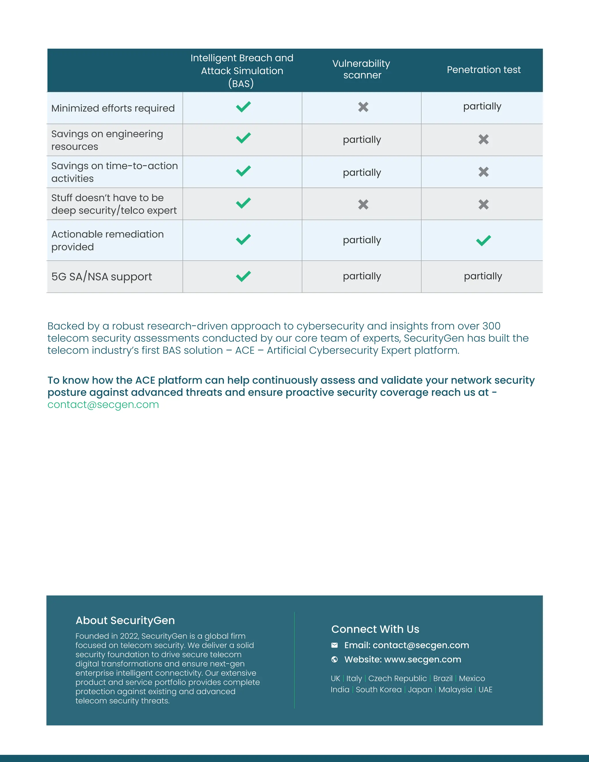 Intelligent breach and
attack simulation
(ACE)
Vulnerability scanner Penetration test
Minimized efforts required
Savings on engineering
resources
Savings on time-to-action
activities
Stuff doesn’t have to be
deep security/telco expert
Actionable remediation
provided
5G SA/NSA support
Founded in 2022, SecurityGen is a global firm
focused on telecom security. We deliver a solid
security foundation to drive secure telecom
digital transformations and ensure next-gen
enterprise intelligent connectivity. Our extensive
product and service portfolio provides complete
protection against existing and advanced
telecom security threats.
About SecurityGen
UK | Italy | Czech Republic | Brazil | Mexico
India | South Korea | Japan | Malaysia | UAE
Email: contact@secgen.com
Website: www.secgen.com
Connect With Us
Vulnerability
scanner
Intelligent Breach and
Attack Simulation
(BAS)
Penetration test
Backed by a robust research-driven approach to cybersecurity and insights from over 300
telecom security assessments conducted by our core team of experts, SecurityGen has built the
telecom industry’s first BAS solution – ACE – Artificial Cybersecurity Expert platform.
To know how the ACE platform can help continuously assess and validate your network security
posture against advanced threats and ensure proactive security coverage reach us at -
contact@secgen.com
partially
partially
partially
partially
partially partially
 