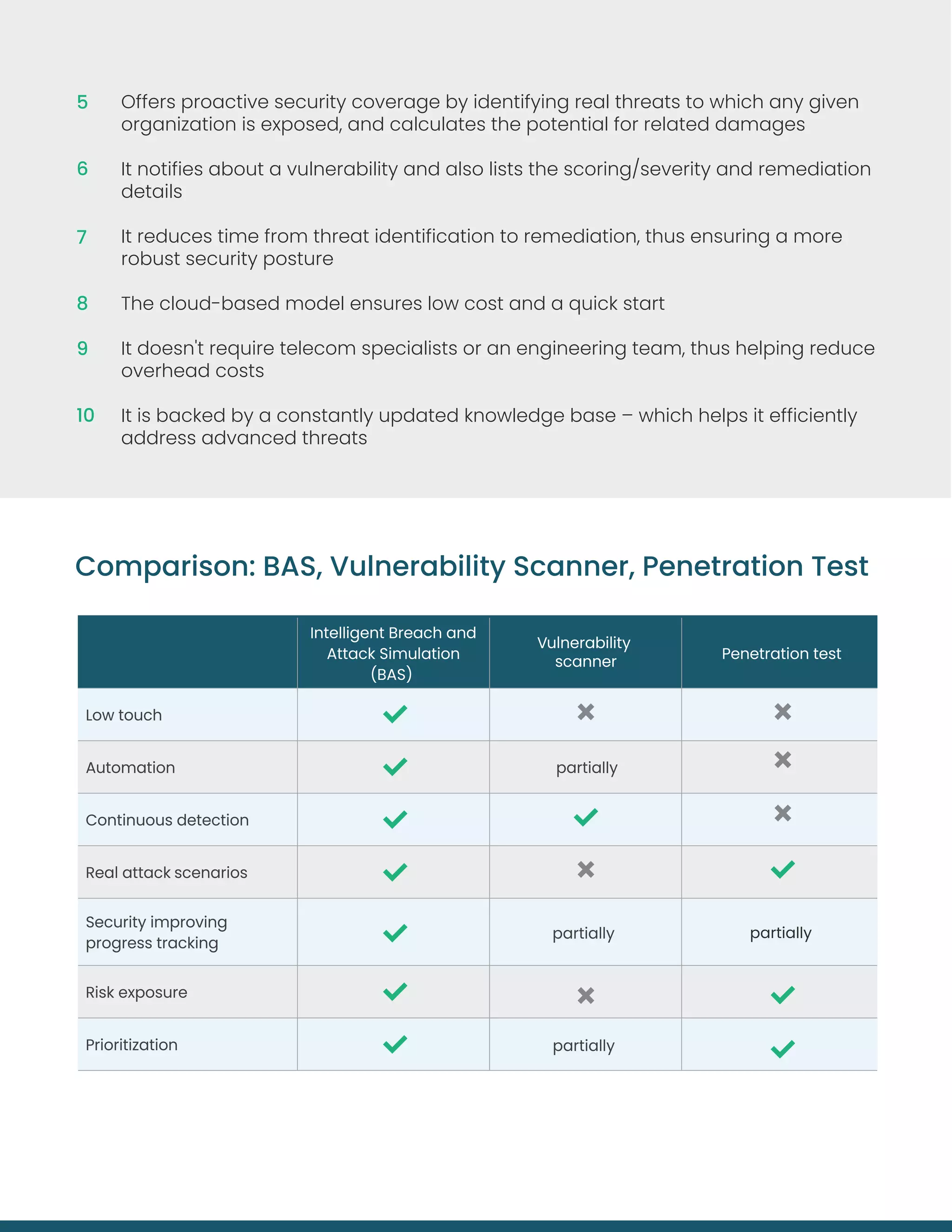 Comparison: BAS, Vulnerability Scanner, Penetration Test
Offers proactive security coverage by identifying real threats to which any given
organization is exposed, and calculates the potential for related damages
It notifies about a vulnerability and also lists the scoring/severity and remediation
details
It reduces time from threat identification to remediation, thus ensuring a more
robust security posture
The cloud-based model ensures low cost and a quick start
It doesn't require telecom specialists or an engineering team, thus helping reduce
overhead costs
It is backed by a constantly updated knowledge base – which helps it efficiently
address advanced threats
partially
Intelligent Breach and
Attack Simulation
(BAS)
Vulnerability
scanner
Penetration test
Low touch
Automation partially
Continuous detection
Real attack scenarios
Security improving
progress tracking
partially
Risk exposure
Prioritization partially
5
6
7
8
9
10
 