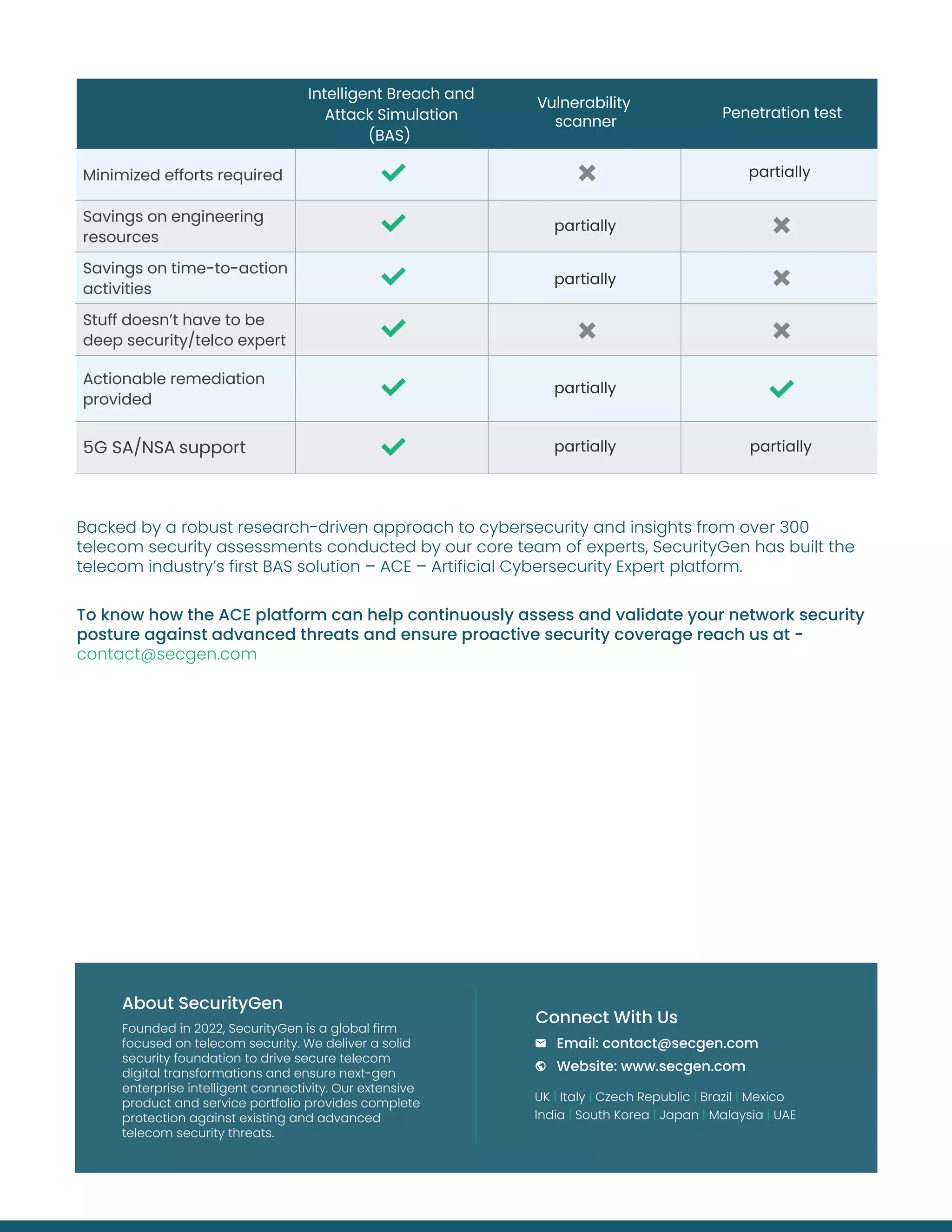 Intelligent breach and
attack simulation
(ACE)
Vulnerability scanner Penetration test
Minimized efforts required
Savings on engineering
resources
Savings on time-to-action
activities
Stuff doesn’t have to be
deep security/telco expert
Actionable remediation
provided
5G SA/NSA support
Founded in 2022, SecurityGen is a global firm
focused on telecom security. We deliver a solid
security foundation to drive secure telecom
digital transformations and ensure next-gen
enterprise intelligent connectivity. Our extensive
product and service portfolio provides complete
protection against existing and advanced
telecom security threats.
About SecurityGen
UK | Italy | Czech Republic | Brazil | Mexico
India | South Korea | Japan | Malaysia | UAE
Email: contact@secgen.com
Website: www.secgen.com
Connect With Us
Vulnerability
scanner
Intelligent Breach and
Attack Simulation
(BAS)
Penetration test
Backed by a robust research-driven approach to cybersecurity and insights from over 300
telecom security assessments conducted by our core team of experts, SecurityGen has built the
telecom industry’s first BAS solution – ACE – Artificial Cybersecurity Expert platform.
To know how the ACE platform can help continuously assess and validate your network security
posture against advanced threats and ensure proactive security coverage reach us at -
contact@secgen.com
partially
partially
partially
partially
partially partially
 