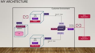 MY ARCHITECTURE
SSL
Web
Application
Mobile
Application
Firewall
Port No’s:
83 & 2011
Public IP
App
Server
Port :83
Port :88
Public IP – Static
IP
Web
Server
Port :2011
Public IP – Static
IP
Port :2016
Static IP 1
Static IP 3
DB Server
DB
Node
Web Server
Port:271
8
SSL
Bind IP :Static IP
1
Traffic Log
Customer Environment
 