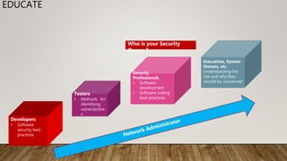 EDUCATE
Developers
• Software
security best
practices
Security
Professionals
• Software
development
• Software coding
best practices
Testers
• Methods for
identifying
vulnerabilitie
s
Executives, System
Owners, etc
Understanding the
risk and why they
should be concerned
Who is your Security
Owner ?
 