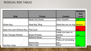 RESIDUAL RISK TABLES
 