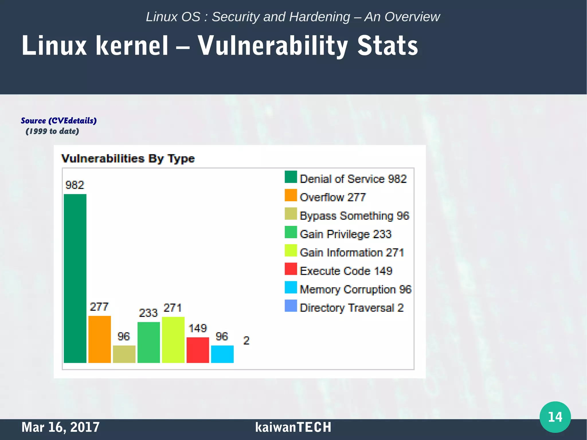 Mar 16, 2017 kaiwanTECH
14
Linux OS : Security and Hardening – An Overview
Linux kernel – Vulnerability Stats
Source (CVEdetails)
(1999 to date)
 